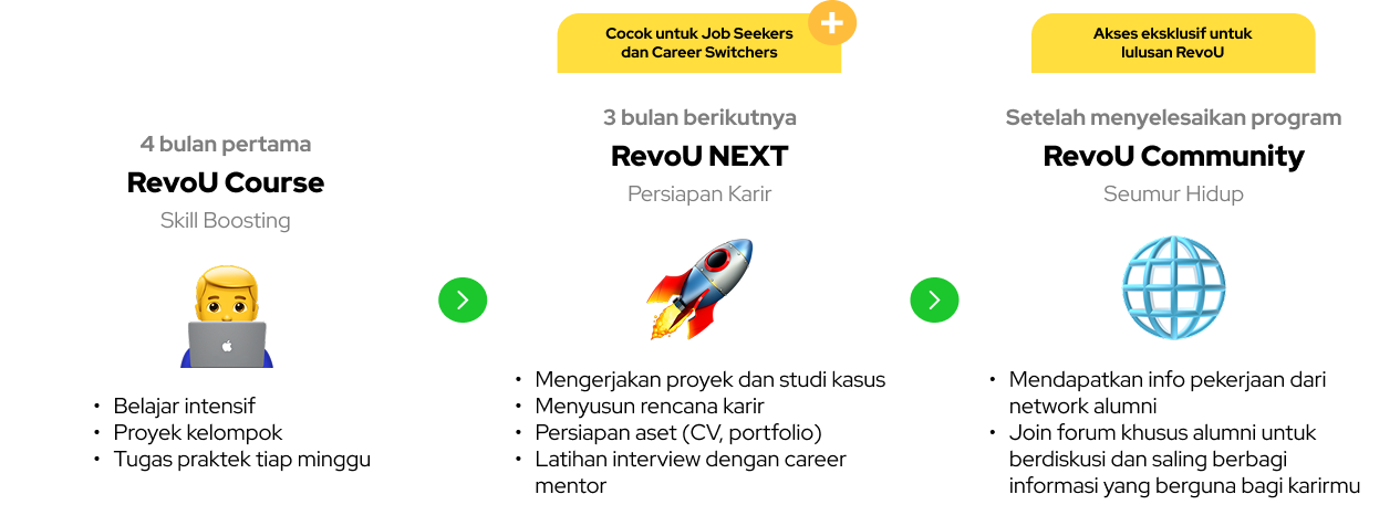 Timeline belajar Digital Marketing